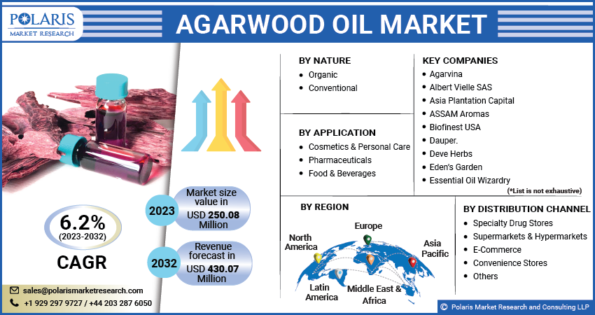 Agarwood Oil Market Share, Size